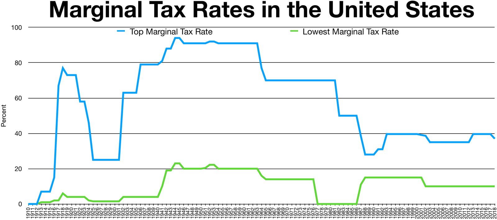 Chart of U.S. federal top and bottom marginal income tax rates from 1913 to 2015